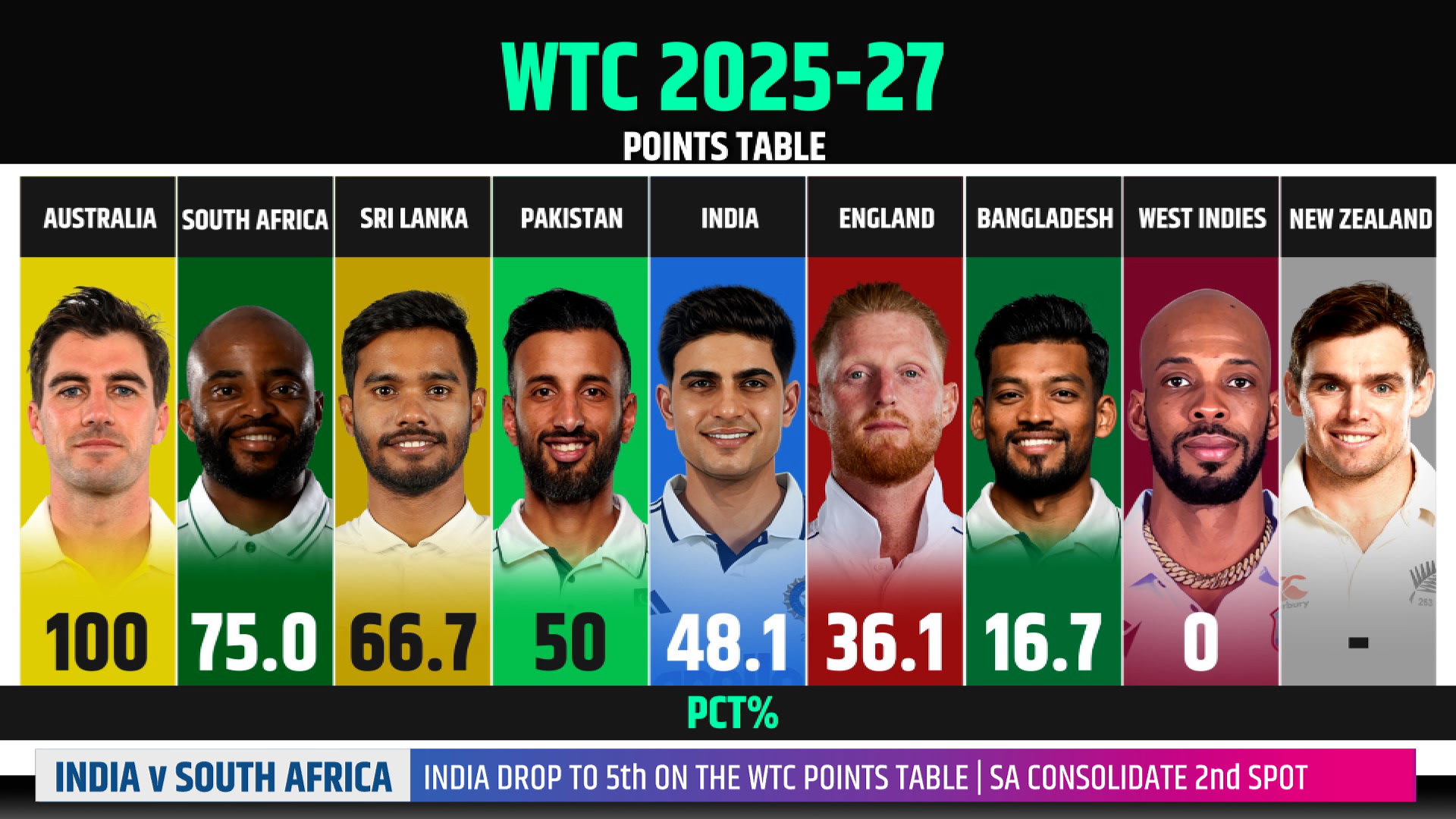 Kumble Speaks on WTC Points Table