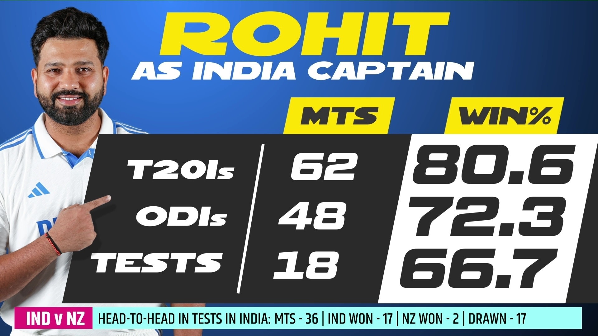 Rohit's Captaincy Approach